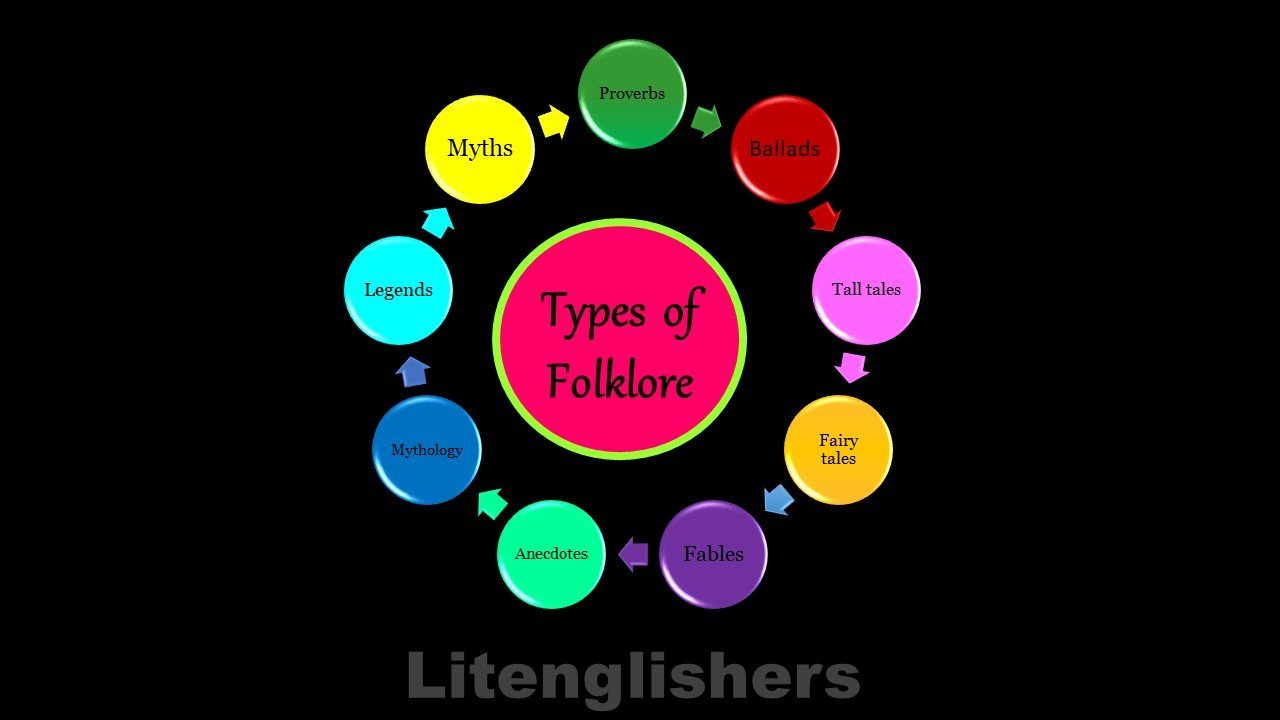 TYPES OF FOLKLORE